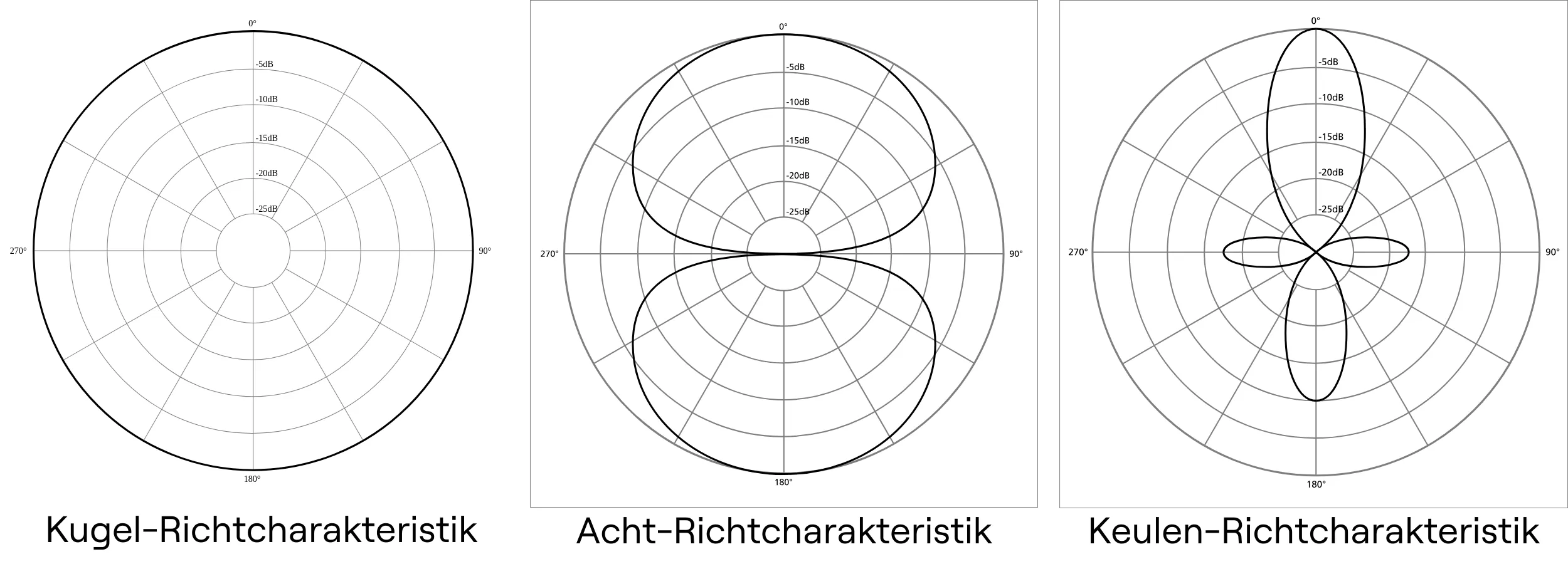 Drei schwarz-weiße Grafiken nebeneinander zeigen die verschiedenen Aufnahmebereiche eines Mikrofons.
